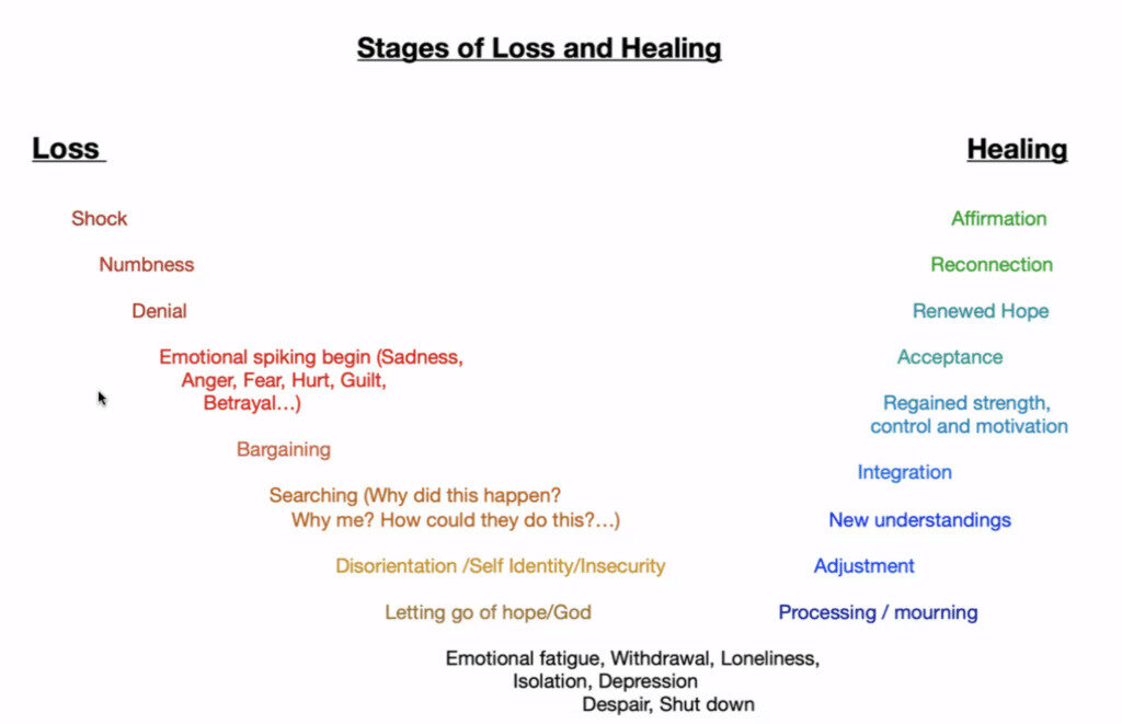 Stages of Loss and Healing